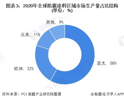 圖表3：2020年全球防腐涂料區(qū)域市場生產(chǎn)量占比結(jié)構(gòu)(單位：%)