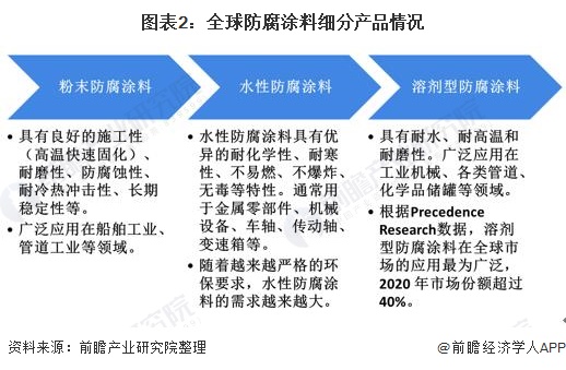 圖表2：全球防腐涂料細分產(chǎn)品情況