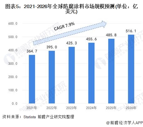 圖表5：2021-2026年全球防腐涂料市場規(guī)模預(yù)測(單位：億美元)