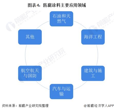 圖表4：防腐涂料主要應(yīng)用領(lǐng)域